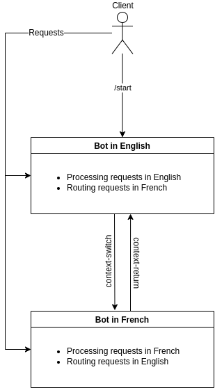 Bilingual bot diagram