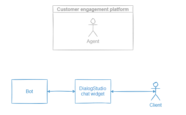 Dialog of the bot and the client in the Tovie DialogStudio chat widget