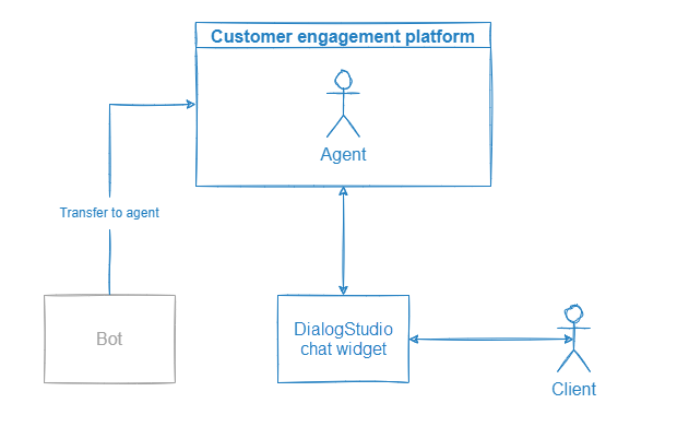 Dialog in the Tovie DialogStudio chat widget after being transferred to an agent