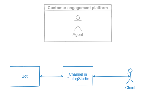 Dialog of the bot and the client in a channel from Tovie DialogStudio