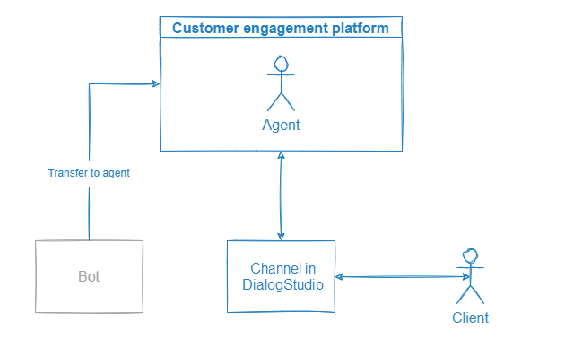 Dialog in a channel from Tovie DialogStudio after being transferred to an agent