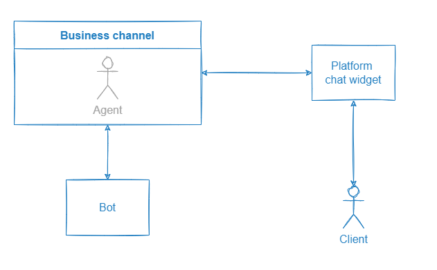 Dialog of the bot and the client in a third-party chat widget