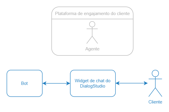 Diálogo do bot e do cliente no widget de chat do Tovie DialogStudio