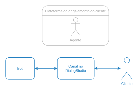 Diálogo do bot e do cliente em um canal do Tovie DialogStudio