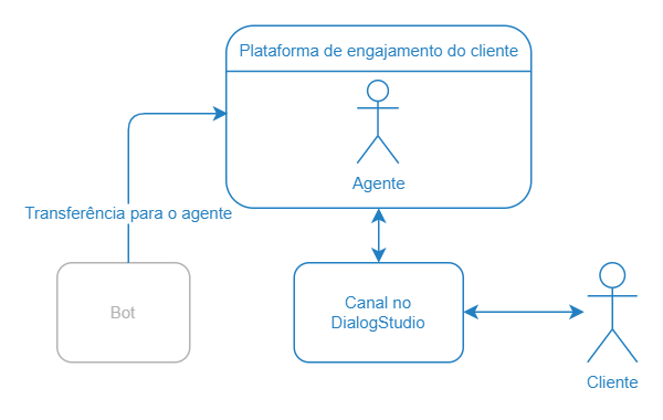 Diálogo em um canal do Tovie DialogStudio após ser transferido para um agente