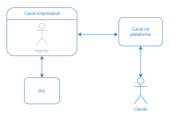 Diálogo do bot e do cliente em um canal conectado no lado do canal empresarial