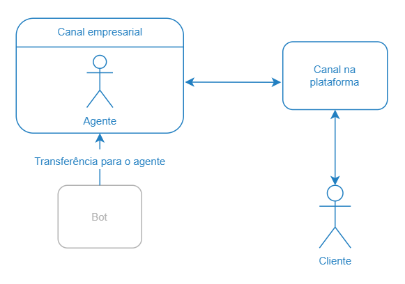 Diálogo em um canal conectado no lado do canal empresarial após ser transferido para um agente